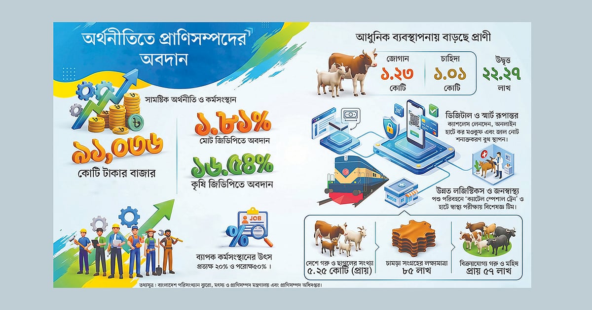 প্রাণিসম্পদ খাতের উন্নয়নে গ্রাম থেকে শহর সব মানুষের উদ্যোগ