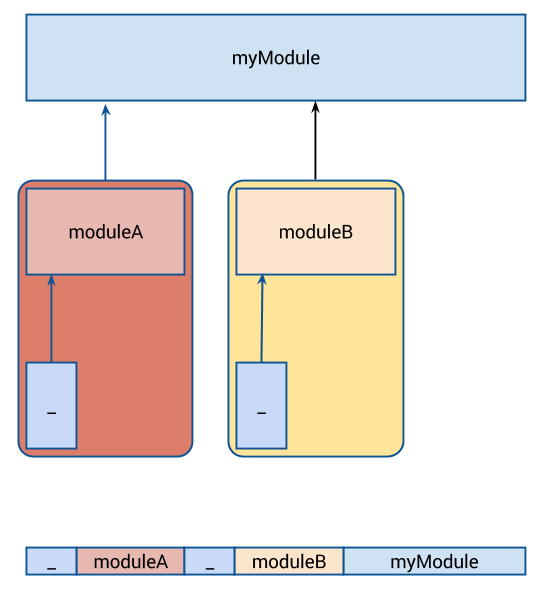 module example