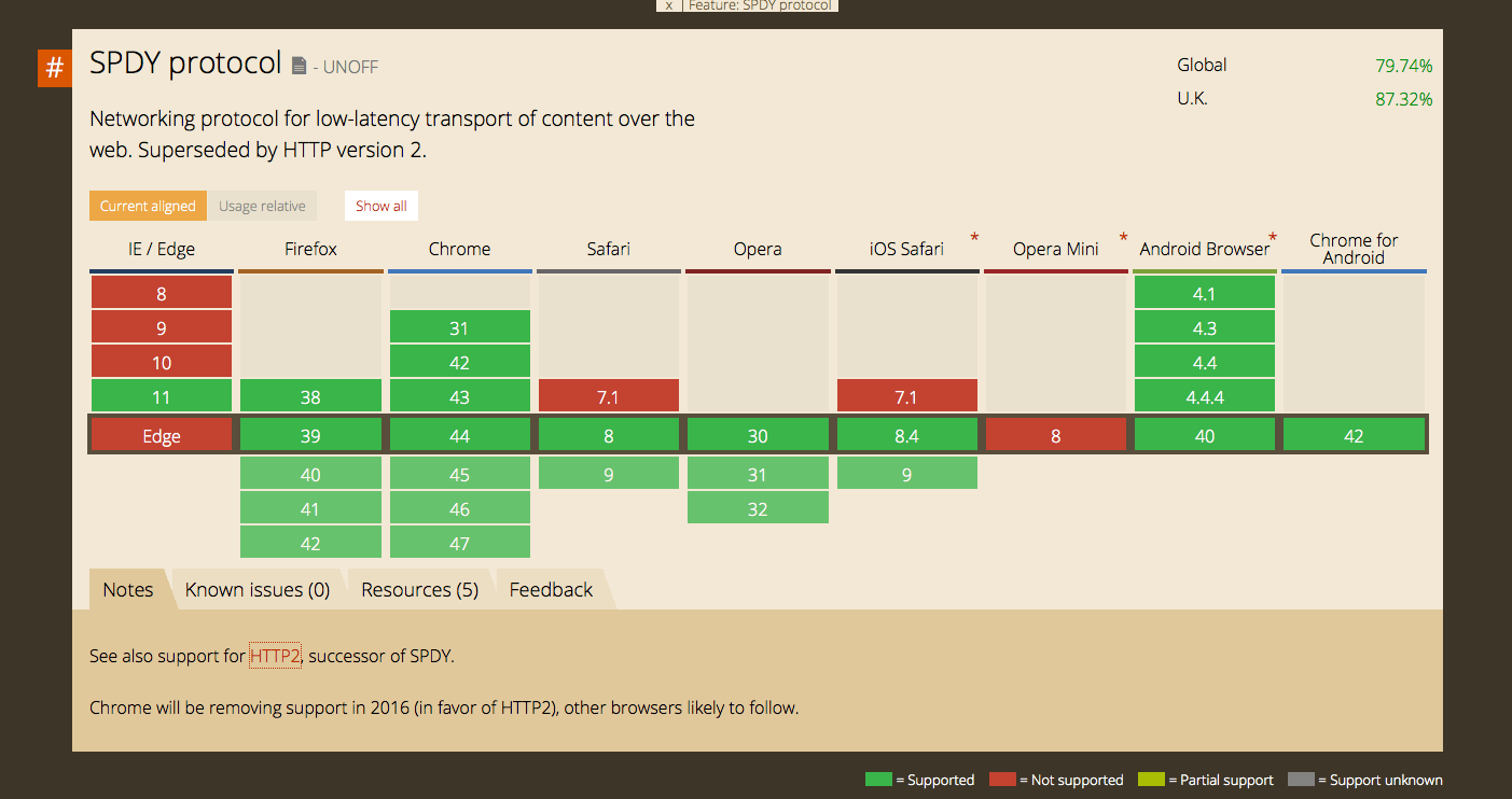 Getting Ready For HTTP/2: A Guide For Web Designers And Developers