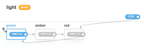 light machine state chart, going from green to amber to red with switch events and a stop event to go straight to red