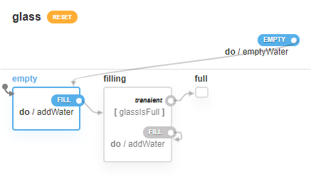 State chart used for Glass component