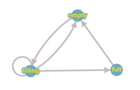 Graph representation of Glass state chart