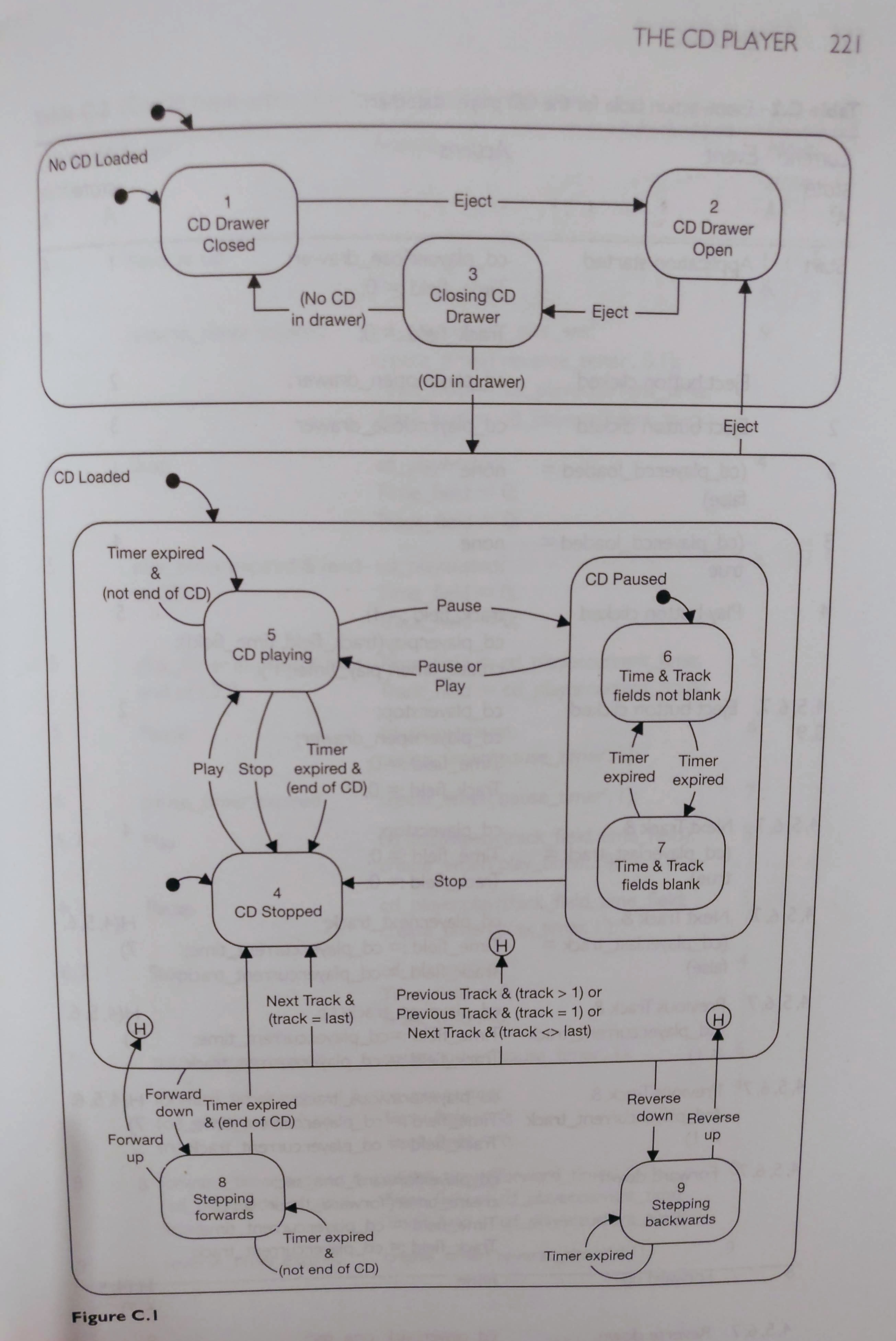 Statechart for a CD Player from Constructing the User Interface with Statecharts -  Ian Horrocks