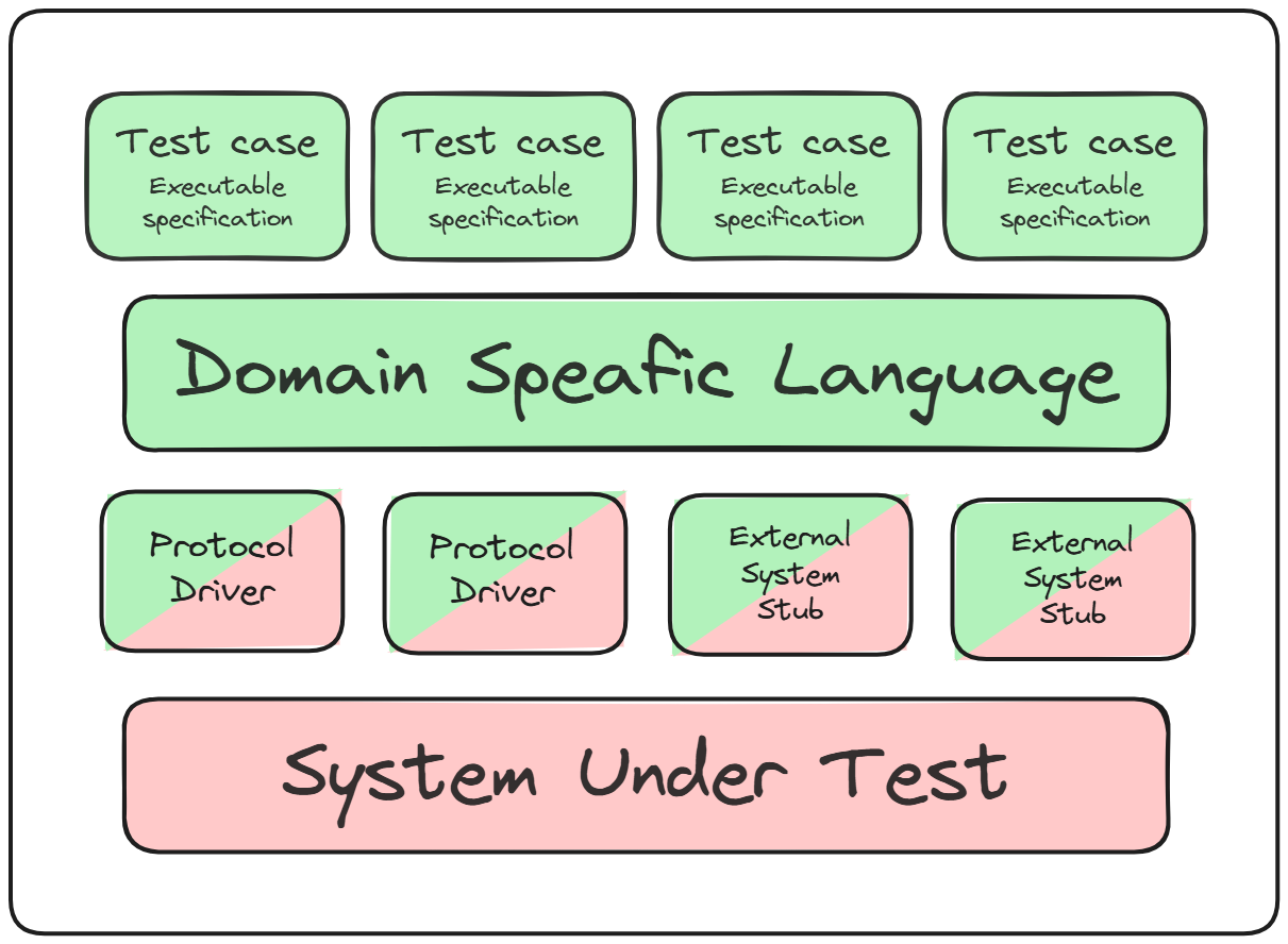 Acceptance test four layer diagram