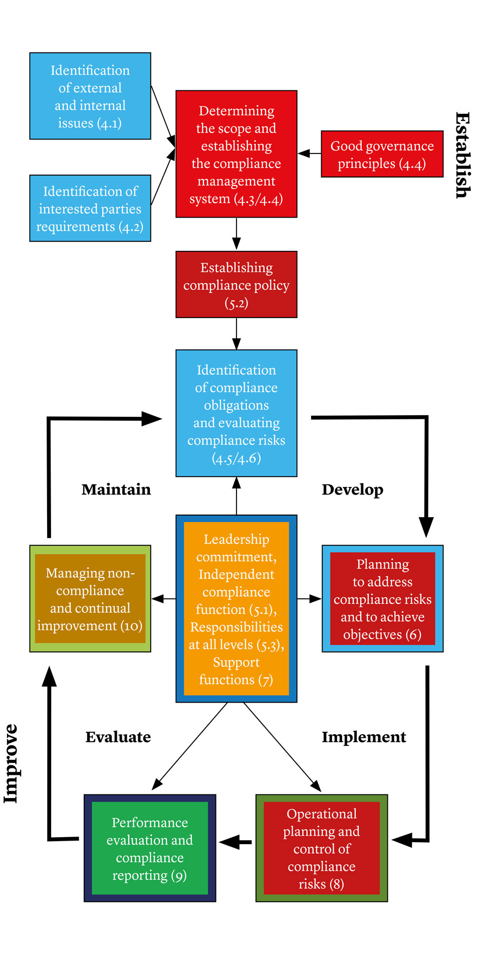 Doj Leadership Chart