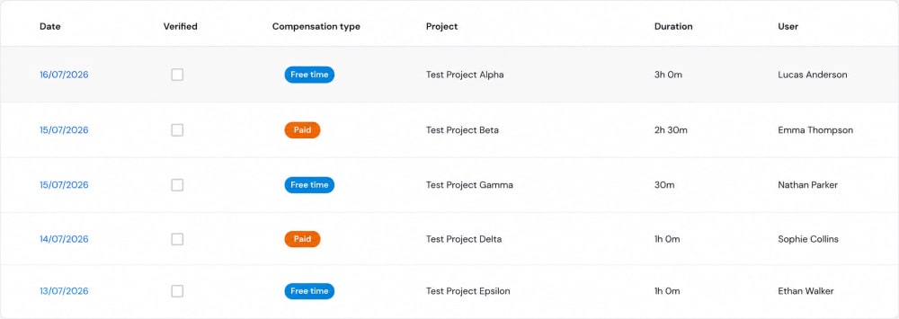 The overtime register: date, compensation type, project, duration and user per row.