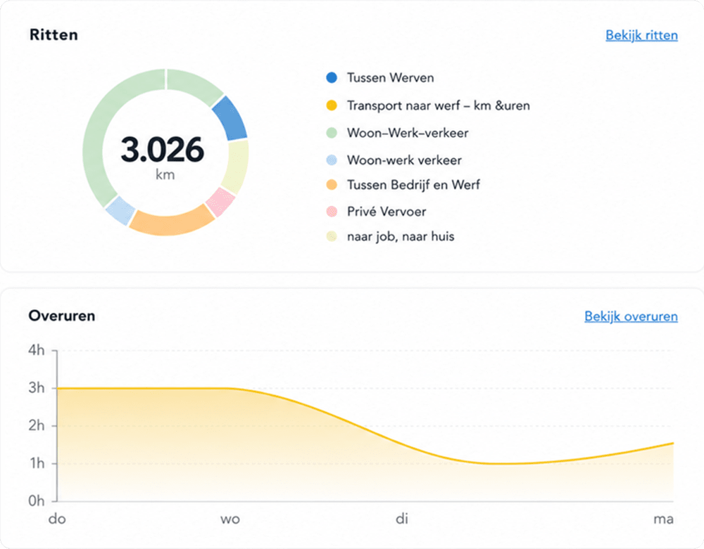 De widget Ritten met kilometers per rittype, en de grafiek Overuren over de week.