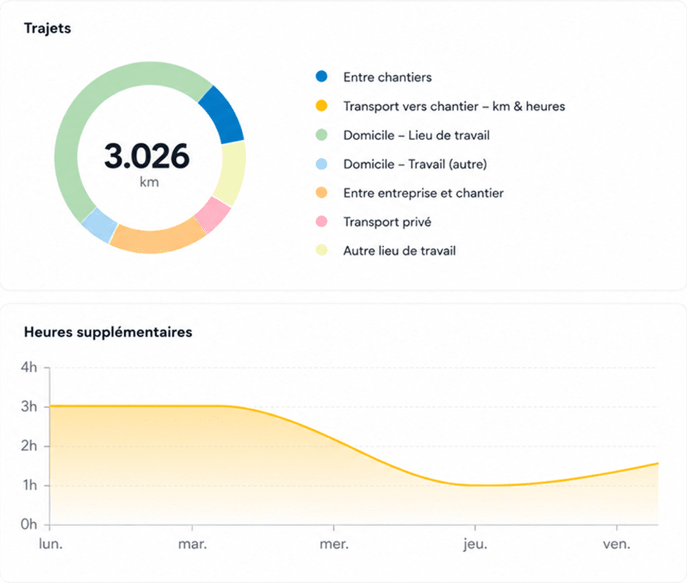 Le widget Trajets avec les kilomètres par type, et le graphique des heures supplémentaires sur la semaine.