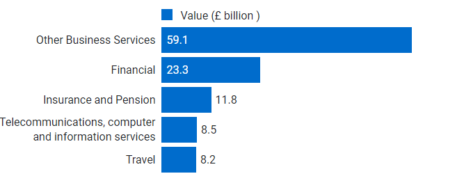 Top 5 services