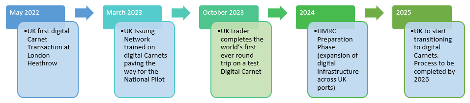 ATA timeline