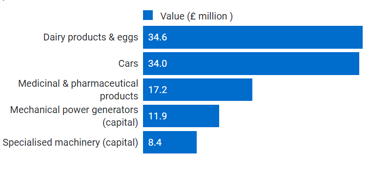 Exports to Peru