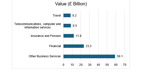 Top 5 services