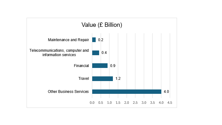 Top 5 services