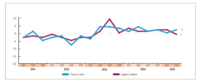Export Demand