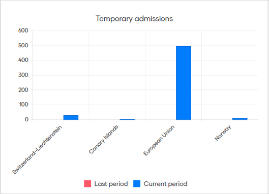 temporary admissions