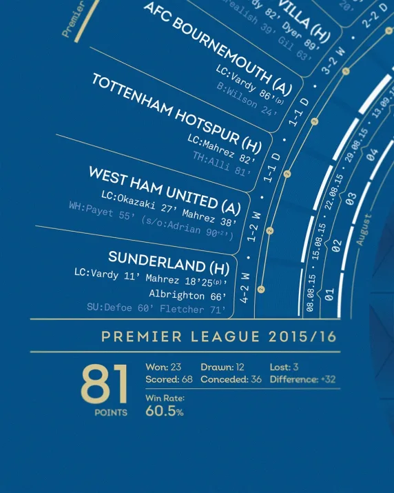 5000/1 Anniversary Collection - LCFC X The Beautiful Frame - Stat Print (Framed)