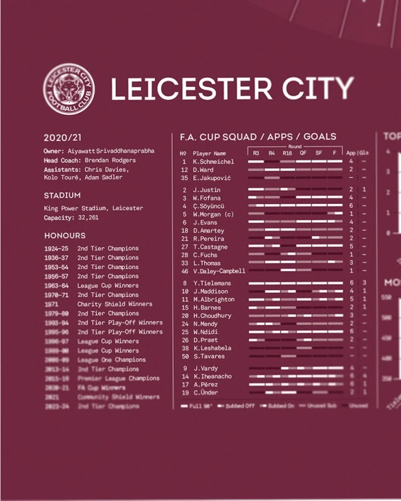 LCFC X TBF – FA Cup Final 2021 Stat Print (Framed)