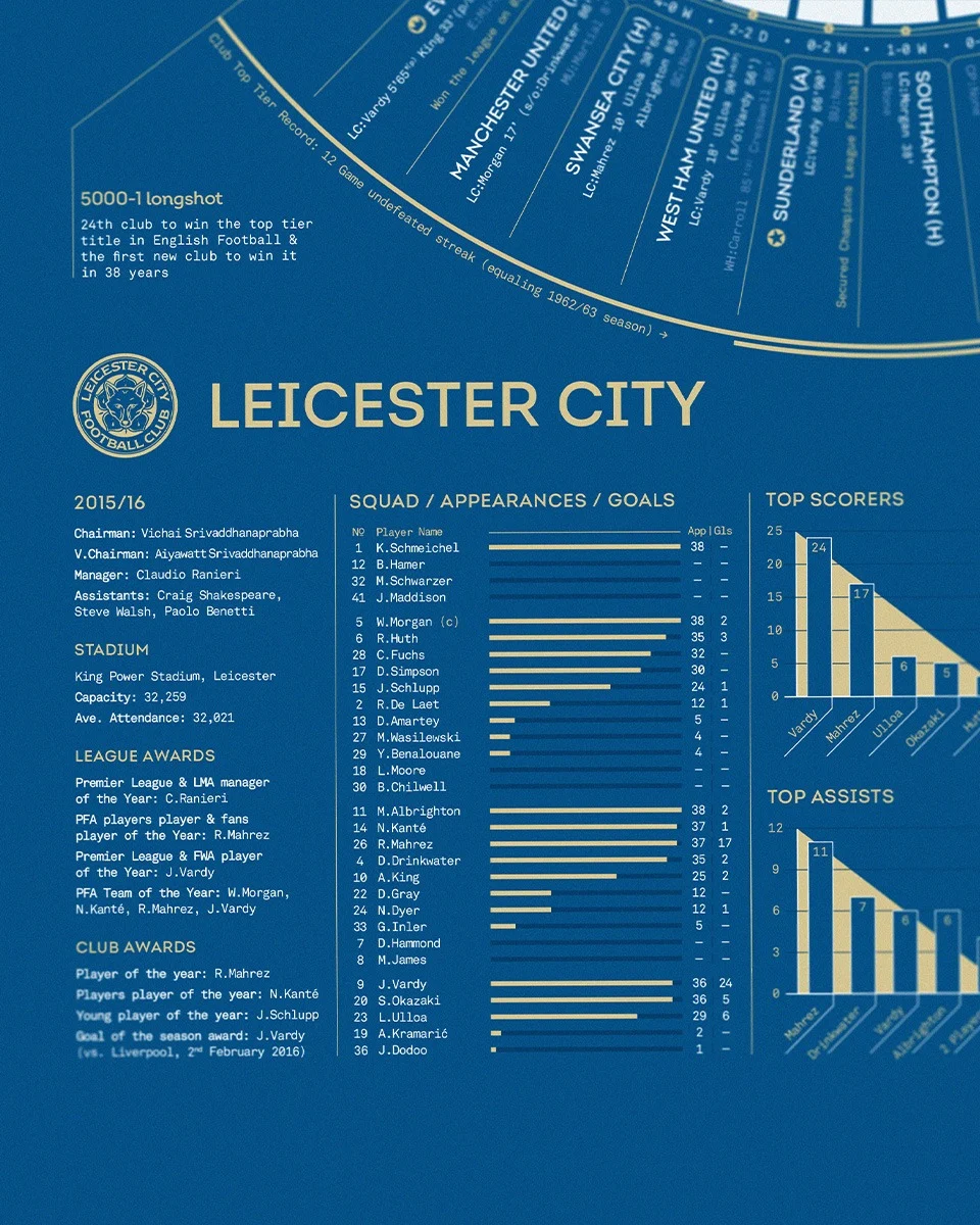 5000/1 Anniversary Collection - LCFC X The Beautiful Frame - Stat Print