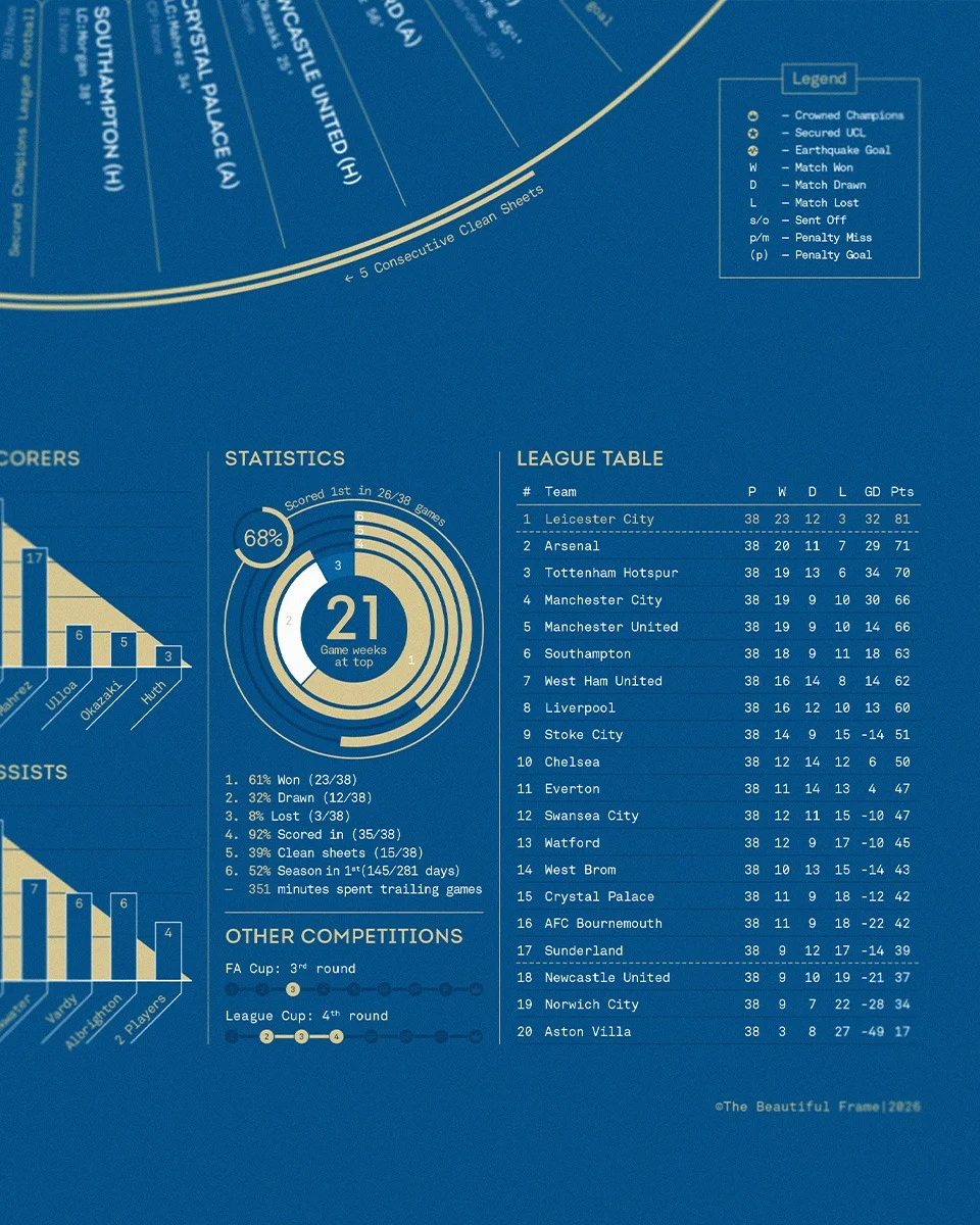 5000/1 Anniversary Collection - LCFC X The Beautiful Frame - Stat Print
