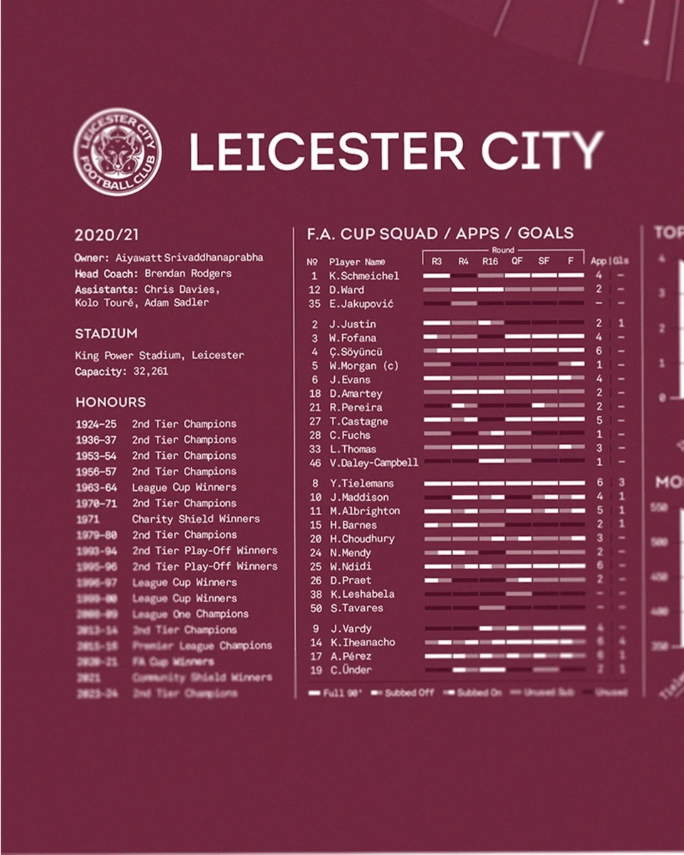 LCFC X TBF – FA Cup Final 2021 Stat Print