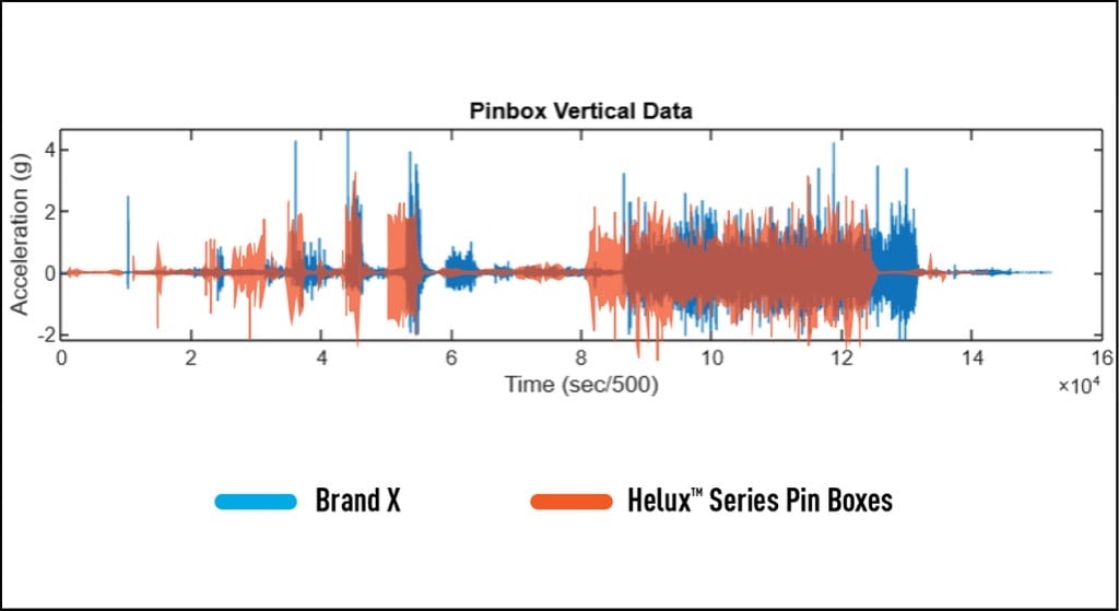 Helux Pin Box Road Shock Comparison Chart