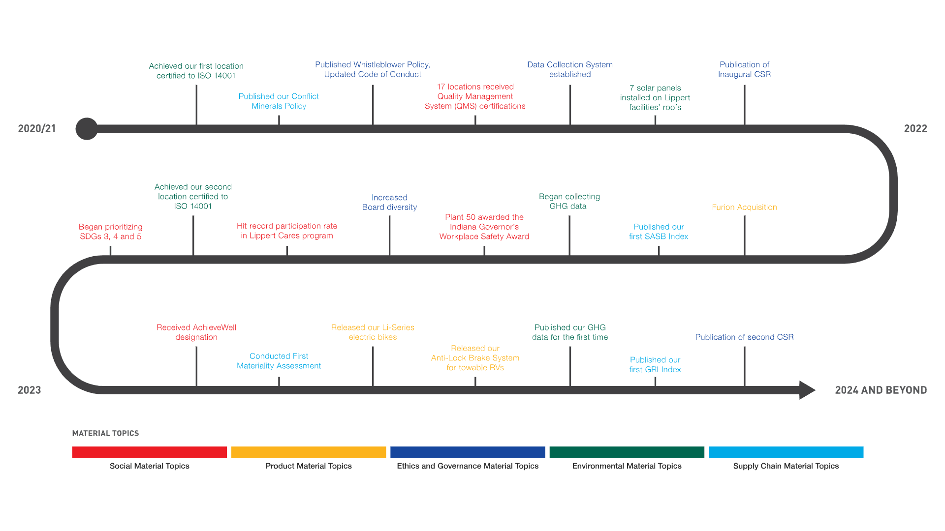 Lippert's ESG journey timeline