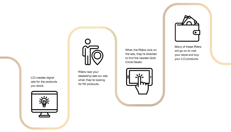 Lippert Targeted Digital Ad Path Chart