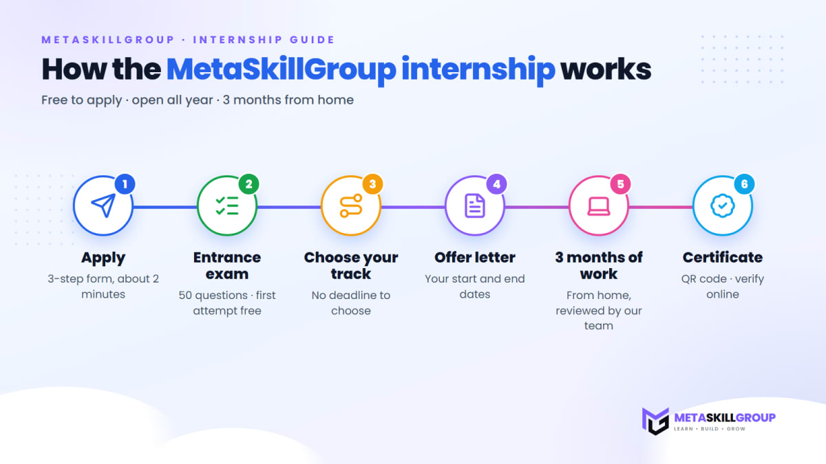 How the MetaSkillGroup internship works: apply, take the exam, choose your track, accept your offer letter, build for three months, get your certificate