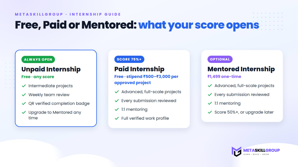 Unpaid, Paid and Mentored internship compared side by side