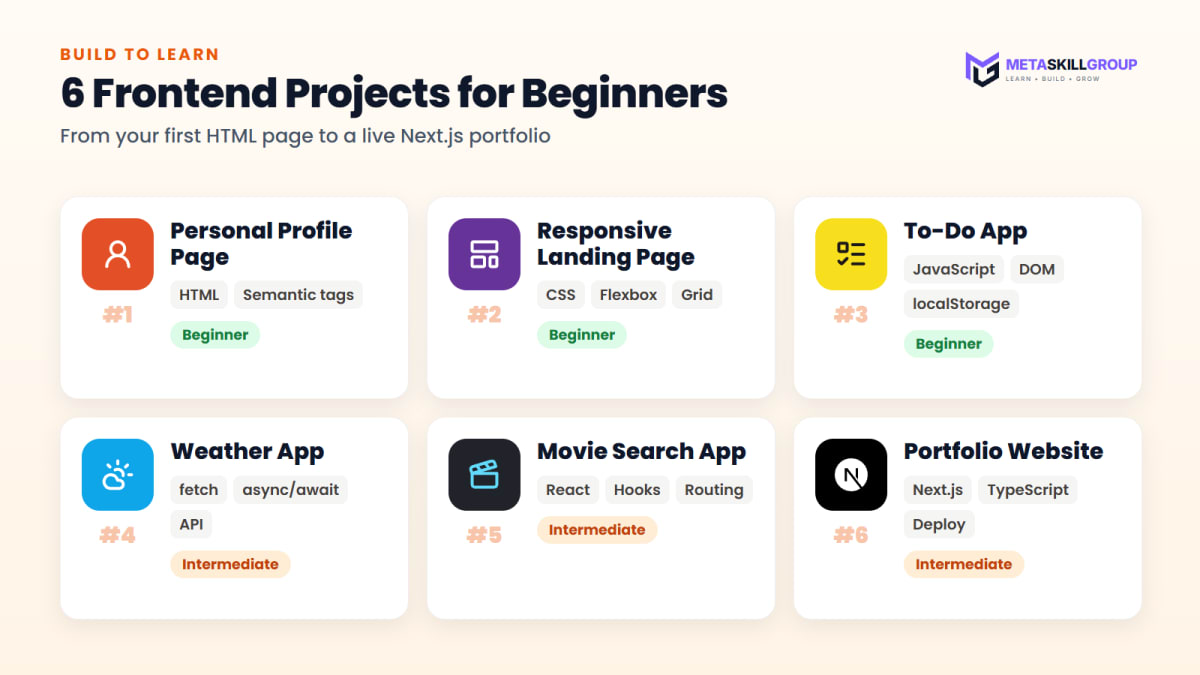 Six beginner frontend projects: profile page, landing page, to-do app, weather app, movie search app and portfolio website