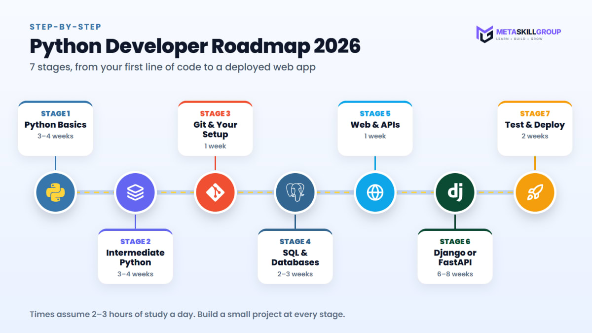 Python developer roadmap 2026 in 7 stages: Python basics, intermediate Python, Git and setup, SQL databases, web APIs, Django or FastAPI, testing and deployment