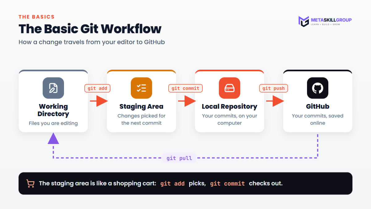The basic Git workflow: working directory, git add to the staging area, git commit to the local repository, git push to GitHub and git pull back