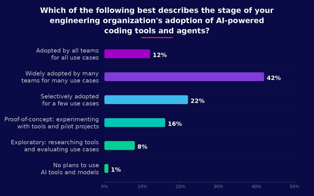 Horizontal bar chart titled "Which of the following best describes the stage of your engineering organization's adoption of AI-powered coding tools and agents?" showing six adoption stages. Widely adopted by many teams for many use cases is the most common response at 42%, followed by selectively adopted for a few use cases at 22%, proof-of-concept experimentation at 16%, adopted by all teams for all use cases at 12%, exploratory research at 8%, and no plans to use AI tools at just 1%. Combined, 54% of organisations report broad or full adoption.