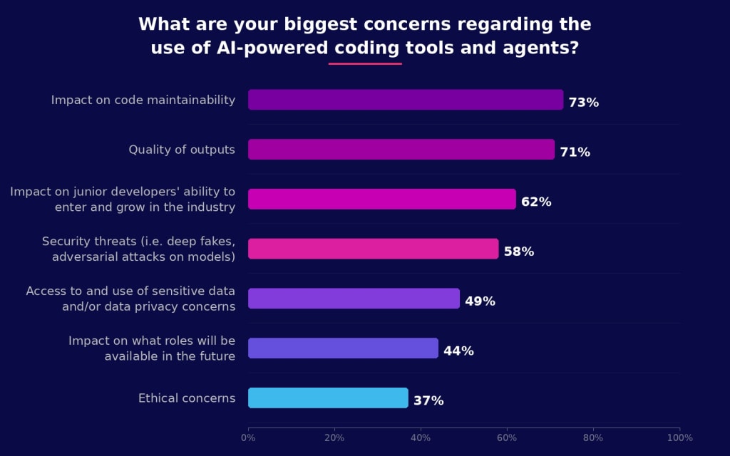 Horizontal bar chart titled "What are your biggest concerns regarding the use of AI-powered coding tools and agents?" showing seven concerns ranked by prevalence. Impact on code maintainability is the top concern at 73%, closely followed by quality of outputs at 71%. Impact on junior developers' ability to enter and grow in the industry ranks third at 62%, with security threats such as deep fakes and adversarial attacks on models at 58%. Access to and use of sensitive data and data privacy concerns are cited by 49%, impact on future role availability by 44%, and ethical concerns by 37%. Respondents could select multiple options