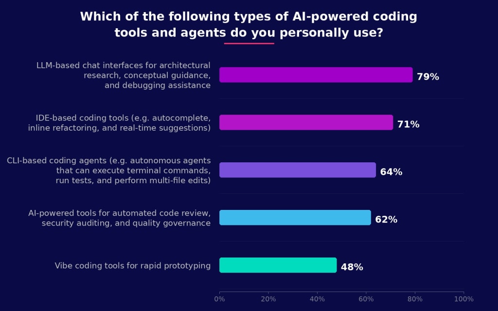 Horizontal bar chart titled "Which of the following types of AI-powered coding tools and agents do you personally use?" showing usage across five tool categories. LLM-based chat interfaces for architectural research, conceptual guidance, and debugging assistance are the most widely used at 79%, followed by IDE-based coding tools such as autocomplete and inline refactoring at 71%. CLI-based coding agents capable of executing terminal commands and multi-file edits are used by 64%, while AI-powered tools for automated code review, security auditing, and quality governance are used by 62%. Vibe coding tools for rapid prototyping are used by 48%. Respondents could select multiple options.