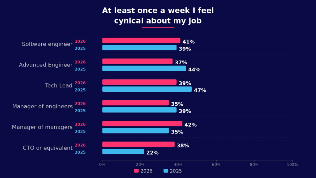 Grouped horizontal bar chart titled "At least once a week I feel cynical about my job" comparing 2025 and 2026 responses across six engineering roles.
CTOs or equivalents saw the largest increase, rising from 22% in 2025 to 38% in 2026. Manager of managers also increased, from 35% to 42%. Software engineers remained broadly stable, edging up from 39% to 41%. In contrast, several roles reported declining cynicism: advanced engineers fell from 44% to 37%, tech leads from 47% to 39%, and managers of engineers from 39% to 35%. Across all roles in 2026, weekly cynicism ranges from 35% to 42%.