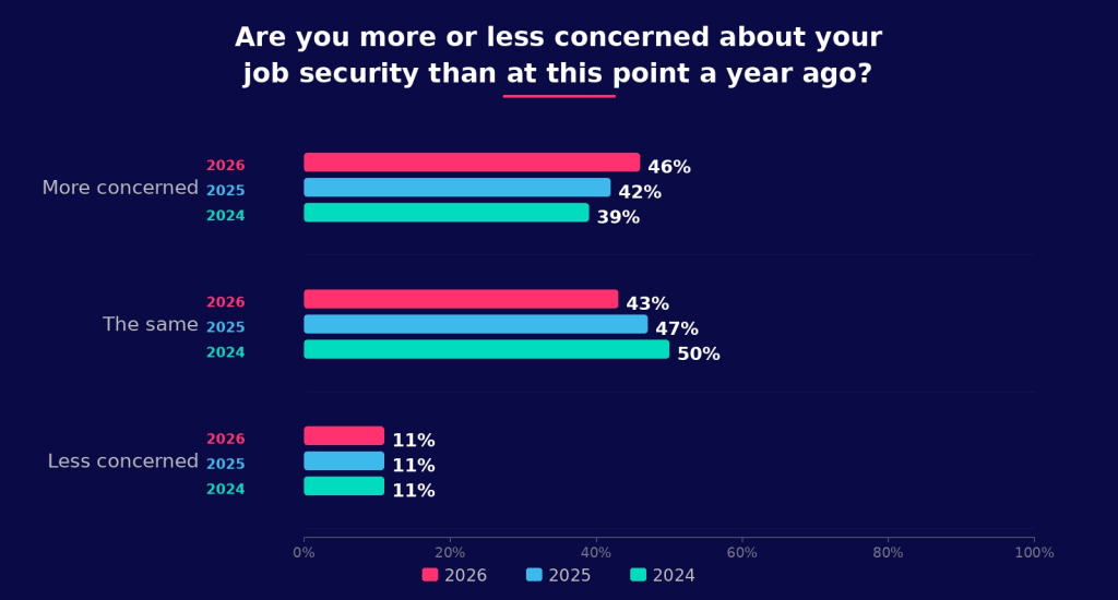 Grouped horizontal bar chart titled "Are you more or less concerned about your job security than at this point a year ago?" comparing responses across 2024, 2025, and 2026 for three sentiment categories.
Those feeling more concerned about job security has risen steadily each year, from 39% in 2024 to 42% in 2025 and 46% in 2026. Those feeling the same has declined consistently, from 50% in 2024 to 47% in 2025 and 43% in 2026. Those feeling less concerned has remained flat at 11% across all three years.