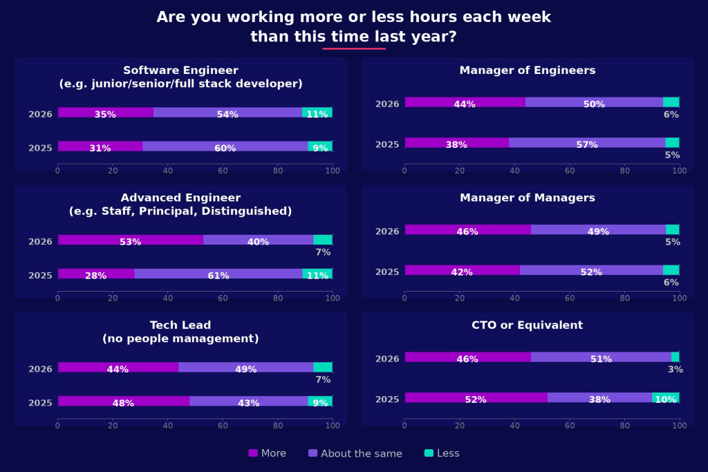 Six stacked horizontal bar charts comparing 2025 and 2026 responses to "Are you working more or less hours each week than this time last year?" across six engineering roles, with three response categories: More, About the same, and Less.
Software Engineers working more rose from 31% in 2025 to 35% in 2026, while those working about the same fell from 60% to 54%. Advanced Engineers saw the sharpest increase, with those working more jumping from 28% in 2025 to 53% in 2026. Tech Leads bucked the trend, with those working more falling slightly from 48% to 44%. For Managers of Engineers, working more increased from 38% to 44%. Managers of Managers working more rose from 42% to 46%. CTOs or equivalents were the only group where working more decreased, dropping from 52% in 2025 to 46% in 2026.