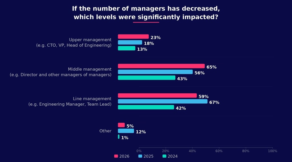 Bar chart titled "If the number of managers has decreased, which levels were significantly impacted?" showing data across three years (2024, 2025, 2026) for four management levels. Middle management was most impacted in 2026 at 65%, up from 56% in 2025 and 43% in 2024. Line management follows at 59% in 2026, down slightly from 67% in 2025 but up from 42% in 2024. Upper management impact has grown steadily, reaching 23% in 2026 compared to 18% in 2025 and 13% in 2024. Other roles account for 5% in 2026, down from 12% in 2025.