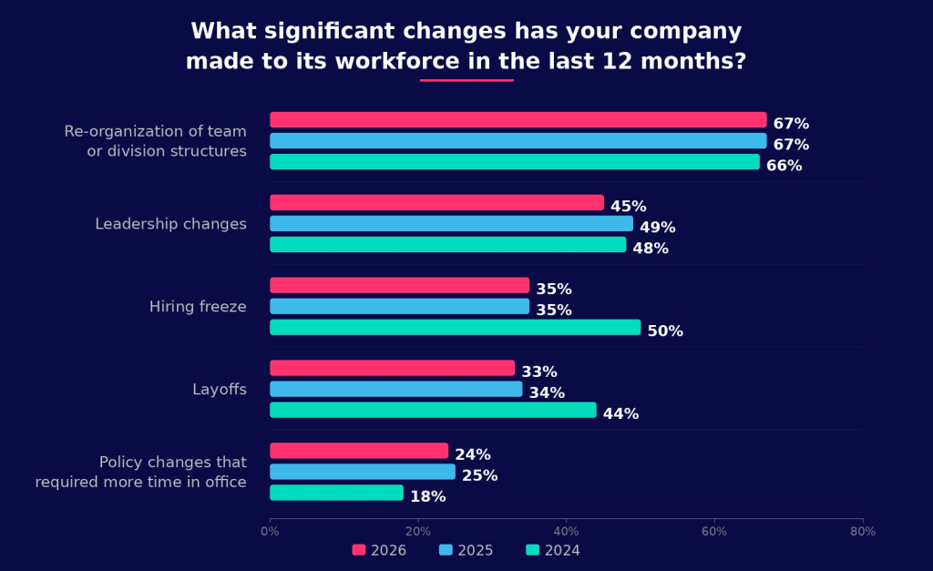 A horizontal grouped bar chart showing the top five significant workforce changes companies made in the last 12 months, comparing 2026 (pink), 2025 (blue), and 2024 (teal). Re-organization of team or division structures is the most common change, cited by 67% in both 2026 and 2025 and 66% in 2024. Leadership changes follow at 45% (2026), 49% (2025), and 48% (2024). Hiring freezes were reported by 35% in 2026 and 2025, dropping from 50% in 2024. Layoffs were cited by 33% in 2026, 34% in 2025, and 44% in 2024. Policy changes requiring more time in the office were reported by 24% in 2026, 25% in 2025, and 18% in 2024.