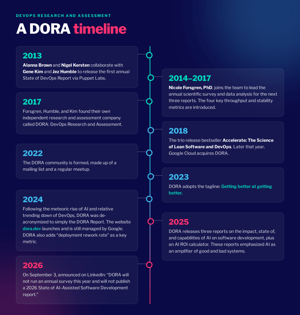 A DORA timeline. 2013: Alanna Brown and Nigel Kersten collaborate with Gene Kim and Jez Humble to release the first annual State of DevOps Report via Puppet Labs. 2014–2017: Nicole Forsgren, PhD, joins to lead the annual survey and data analysis for the next three reports, and the four key throughput and stability metrics are introduced. 2017: Forsgren, Humble, and Kim found DORA (DevOps Research and Assessment) as an independent company. 2018: The trio publish Accelerate: The Science of Lean Software and DevOps, and Google Cloud acquires DORA later that year. 2022: The DORA community forms, with a mailing list and regular meetup. 2023: DORA adopts the tagline “Getting better at getting better.” 2024: DORA drops its acronym and becomes the DORA Report, launches dora.dev under Google’s management, and adds deployment rework rate as a key metric. 2025: DORA releases three reports on AI in software development, plus an AI ROI calculator, framing AI as an amplifier of good and bad systems. 2026: On September 3, DORA announces on LinkedIn that it will not run an annual survey or publish a 2026 State of AI-Assisted Software Development report.