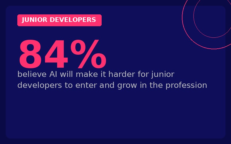 Junior developers. 84% believe AI will make it harder for junior developers to enter and grow in the profession.