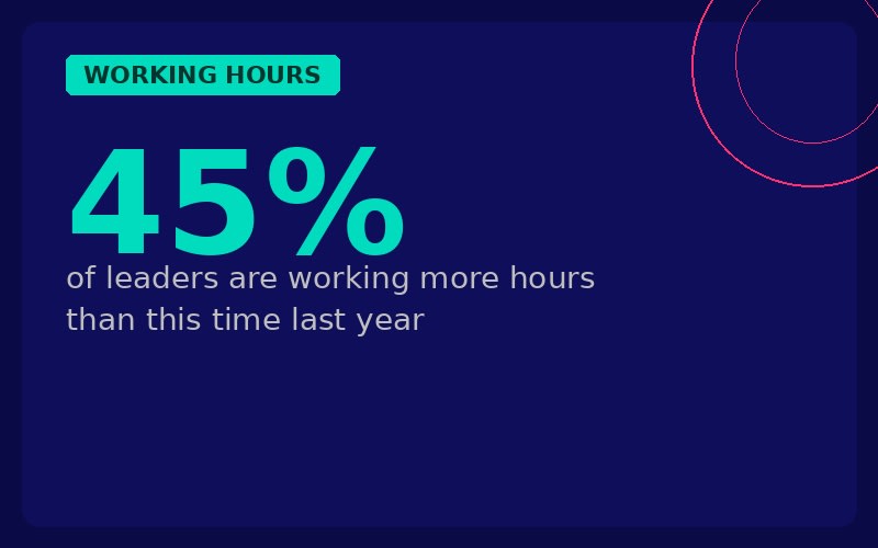 Working hours. 45% of leaders are working more hours than this time last year.