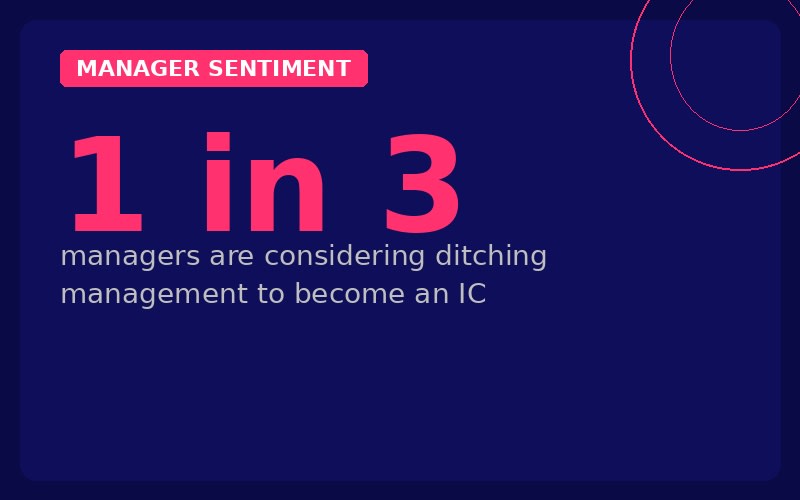 Manager sentiment. One in three managers are considering ditching management to become an IC.