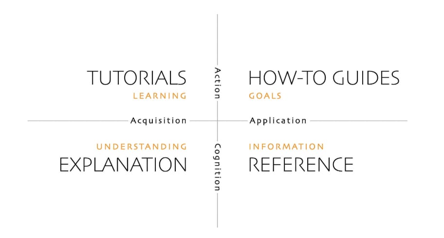 Diataxis framework