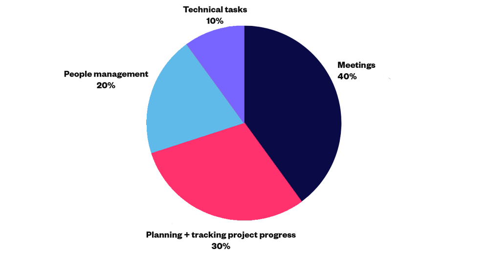 The Engineering Manager 101 LeadDev