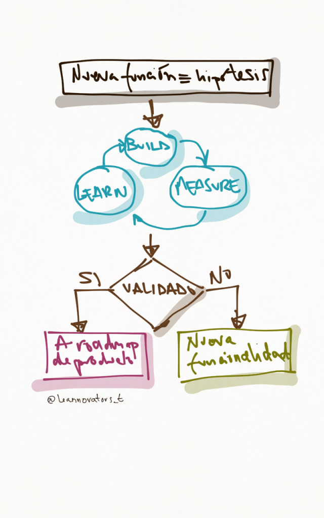 nueva-funcionalidad-igual-hipotesis