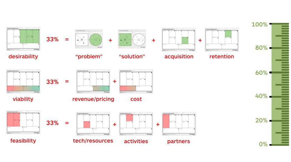 strategyzer-reduce-risk