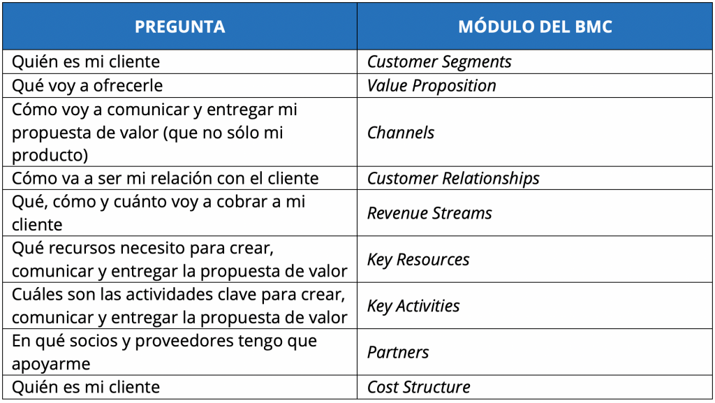 preguntas-checklist-business-model-canvas