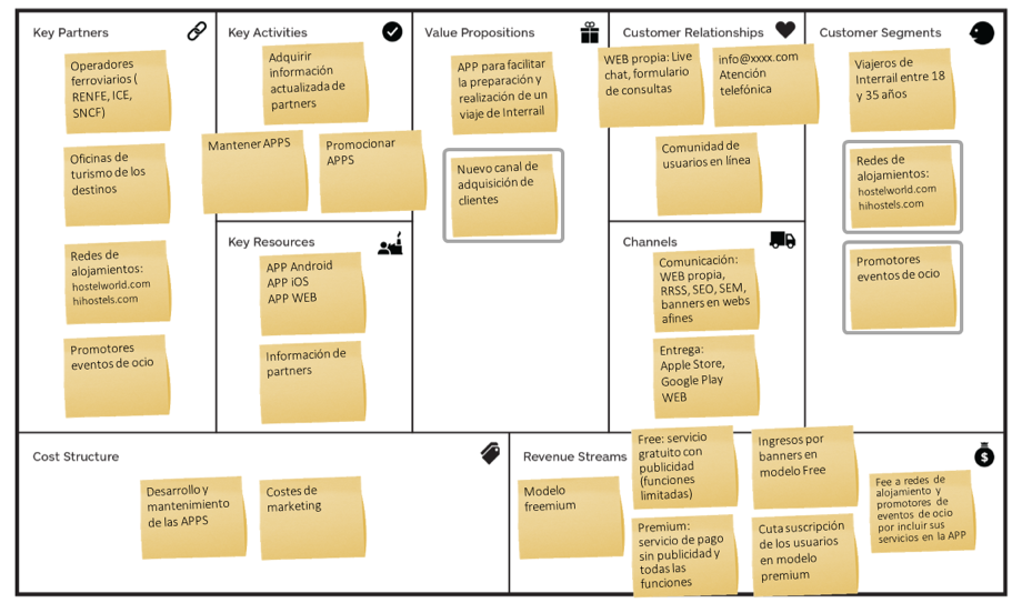 Ejemplo de aplicación del Business Model Canvas: APP de planificación de  viajes 